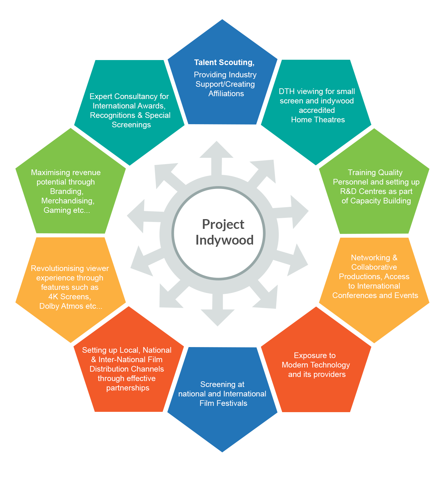 indywood blueprint